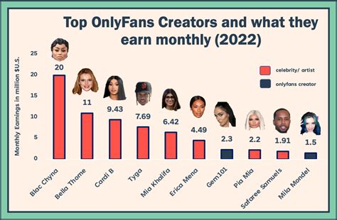 most famous only fans|A List of OnlyFans Top Earners